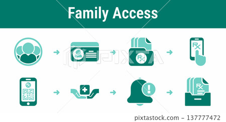 Family prescription access and authorized pickup workflow Family prescription access and authorized pickup workflow 137777472
