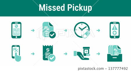 Missed pharmacy pickup reminder and reactivation workflow Missed pharmacy pickup reminder and reactivation workflow 137777492