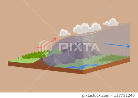 Atmospheric warm front vector illustration diagram with front movement scheme. Global earth air circulation. Weather forecasting Atmospheric warm front vector illustration diagram with front movement scheme. Global earth air circulation. Weather forecasting 137781246