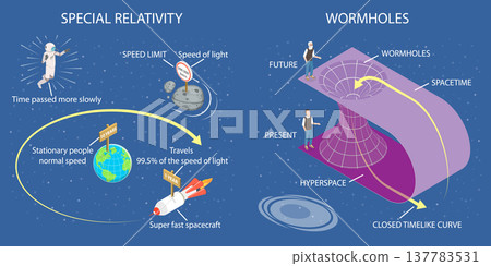 3D Isometric Flat Vector Illustration of Traveling Into The Past Or Future, Time Travel With Relativity And Wormhole Theory 137783531