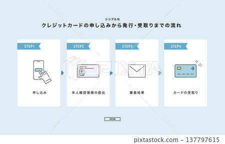 申請信用卡、透過審核、郵寄和收到信用卡的整個過程。 申請信用卡、透過審核、郵寄和收到信用卡的整個過程。 137797615