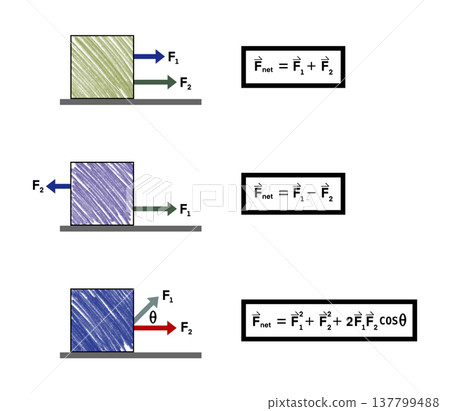 Comprehensive physics illustration of net force vector addition including same direction, opposite direction, and angular forces with mathematical formulas for student learning and science 137799488