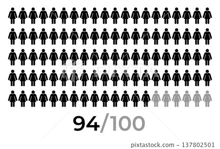 94 percent female population statistic illustration, woman icon grid infographic showing 94 of 100 people, demographic gender survey result visualization, social analytics data chart concept 137802501