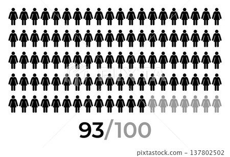 93 percent female icon population statistic concept with woman symbols arranged in grid pattern and numeric indicator 93 of 100. Demographic people infographic for survey results, analytics 137802502