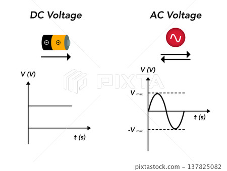 Educational diagram comparing DC and AC voltage showing direct current and alternating current sine wave graphs with battery icon for physics, electrical engineering, and science textbooks Educational diagram comparing DC and AC voltage showing direct current and alternating current sine wave graphs with battery icon for physics, electrical engineering, and science textbooks 137825082