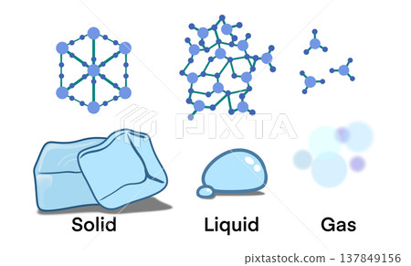 Educational science diagram illustrating the three states of matter, solid, liquid, and gas, Features molecular structures and icons for ice, water, and vapor, ideal for chemistry and physics studies Educational science diagram illustrating the three states of matter, solid, liquid, and gas, Features molecular structures and icons for ice, water, and vapor, ideal for chemistry and physics studies 137849156