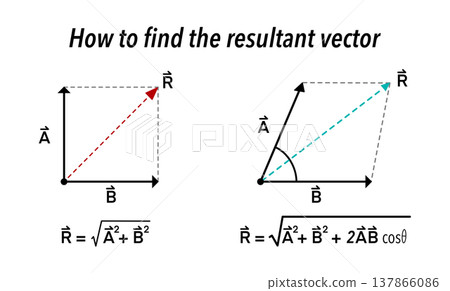Science educational diagram explaining resultant vector addition with mathematical formulas for physics students, including Pythagorean theorem and cosine law for classroom and textbook studies Science educational diagram explaining resultant vector addition with mathematical formulas for physics students, including Pythagorean theorem and cosine law for classroom and textbook studies 137866086