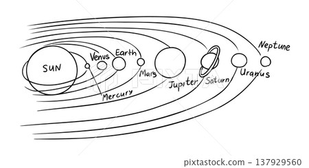 Illustration of the solar system showing the Sun and eight planets in their orbits with labeled names and paths, depicting a simplified astronomical model 137929560