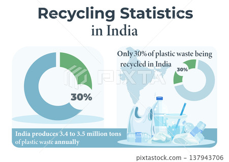 Recycling statistics infographic template with plastic waste and India map Vector Illustration 137943706