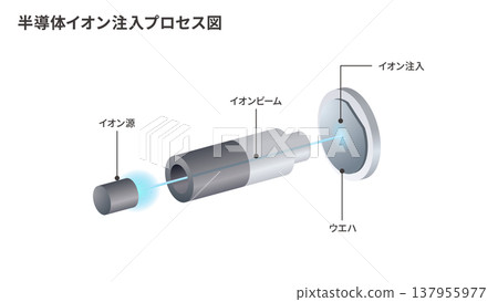 Semiconductor ion implantation process diagram: Ion beam doping process Semiconductor ion implantation process diagram: Ion beam doping process 137955977