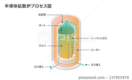半導體擴散爐製程流程圖;摻雜熱擴散裝置示意圖。 半導體擴散爐製程流程圖;摻雜熱擴散裝置示意圖。 137955978