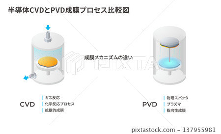 CVD和PVD薄膜沉積製程比較圖:半導體薄膜形成方法的差異 CVD和PVD薄膜沉積製程比較圖:半導體薄膜形成方法的差異 137955981