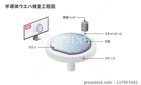 半導體晶圓檢測製程流程圖：缺陷檢測與掃描檢測設備的示意圖。 137955982
