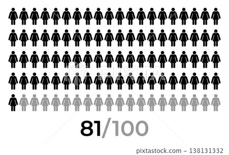 81 percent female icon. People icon grid representing population statistics and demographic concept with female person symbols arranged in rows and numeric indicator 81 of 100 81 percent female icon. People icon grid representing population statistics and demographic concept with female person symbols arranged in rows and numeric indicator 81 of 100 138131332