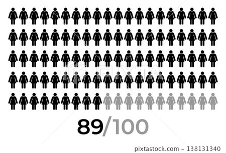 89 percent female icon. People icon grid representing population statistics and demographic concept with female person symbols arranged in rows and numeric indicator 89 of 100 138131340