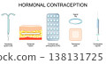 Hormonal contraception. Birth control hormones. 138131725
