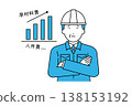 Construction industry managers are struggling with soaring raw material and labor costs. 138153192