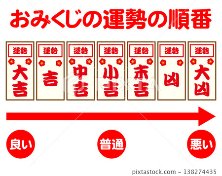 Illustration material illustrating the order of fortunes in omikuji (fortune slips). 138274435