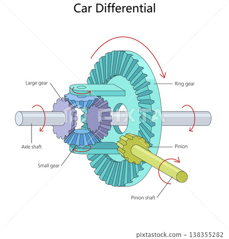 Car Differential Diagram Showing Gears and Shafts Car Differential Diagram Showing Gears and Shafts 138355282
