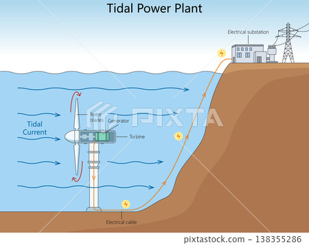 Tidal Power Plant Diagram structure diagram Tidal Power Plant Diagram structure diagram 138355286