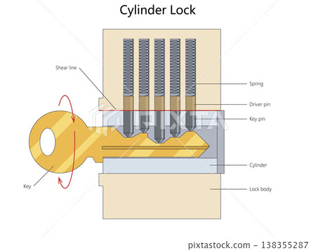 Cylinder Lock Mechanism Diagram with Key Pins Cylinder Lock Mechanism Diagram with Key Pins 138355287