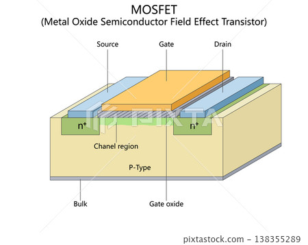 MOSFET Transistor Structure Diagram Labeled Layers MOSFET Transistor Structure Diagram Labeled Layers 138355289