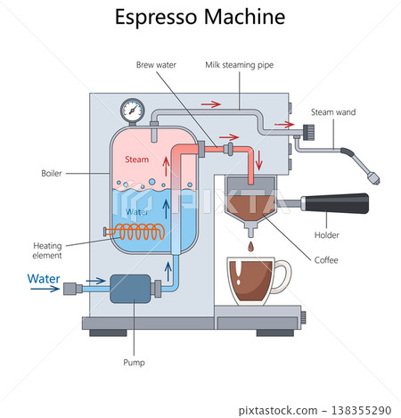 Espresso Machine Brewing Process Diagram vector 138355290