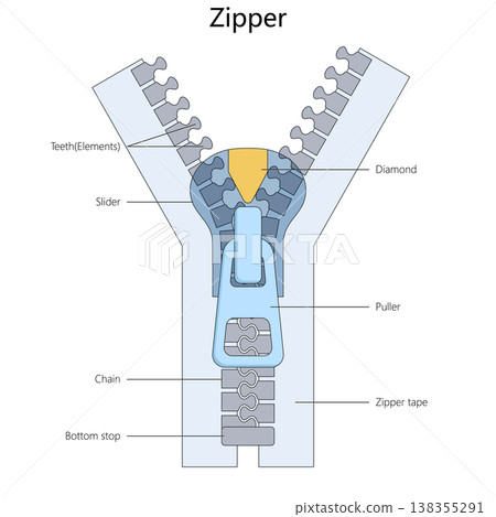 Zipper Anatomy Diagram with Labeled Parts structure diagram science 138355291