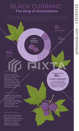 Black Currant Nutrition Facts Infographic. Healthy Berry Benefits on Dark Purple Background with Real Data Doughnut Chart, Numbers and Text Blocks and Botanical Drawing. Vertical Vector Illustration. Black Currant Nutrition Facts Infographic. Healthy Berry Benefits on Dark Purple Background with Real Data Doughnut Chart, Numbers and Text Blocks and Botanical Drawing. Vertical Vector Illustration. 138365418