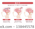 Illustrations explaining the types of stroke (cerebral infarction, cerebral hemorrhage, subarachnoid hemorrhage) 138445578