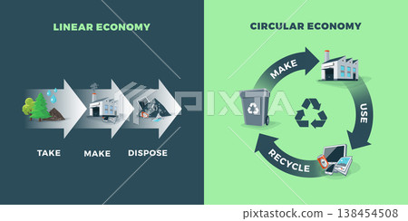 Circular and Linear Economy Compared Circular and Linear Economy Compared 138454508