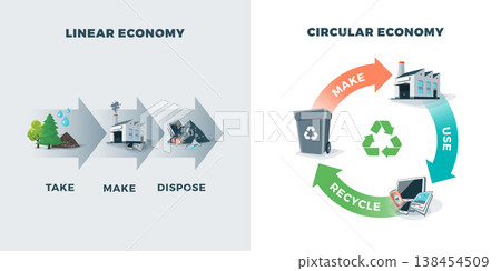 Circular and Linear Economy Compared Circular and Linear Economy Compared 138454509