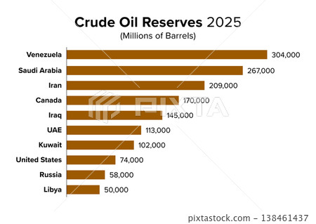 Crude oil reserves in 2025 in millions of barrels. The ten countries with the largest proven oil reserves in the world, with Venezuela, Saudi Arabia, and Iran being the three largest. Isolated. Vector Crude oil reserves in 2025 in millions of barrels. The ten countries with the largest proven oil reserves in the world, with Venezuela, Saudi Arabia, and Iran being the three largest. Isolated. Vector 138461437