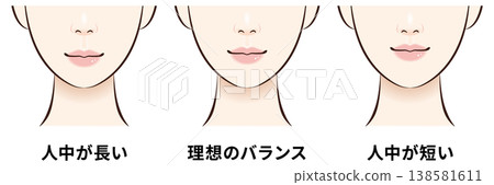 Illustrations illustrating the differences in facial balance between philtrum length (short, ideal, long) - Close-up type. Illustrations illustrating the differences in facial balance between philtrum length (short, ideal, long) - Close-up type. 138581611