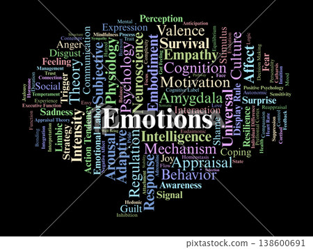 Emotions Word Cloud. A Comprehensive Mapping of Affective Neuroscience, Cognitive Appraisal, Emotional Intelligence, and the Universal Expression of Human Feelings. 138600691