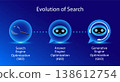 Evolution of Search Concept. Common terms for website optimization search, ask and generative engine optimization. 138612754