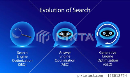 Evolution of Search Concept. Common terms for website optimization search, ask and generative engine optimization. Evolution of Search Concept. Common terms for website optimization search, ask and generative engine optimization. 138612754