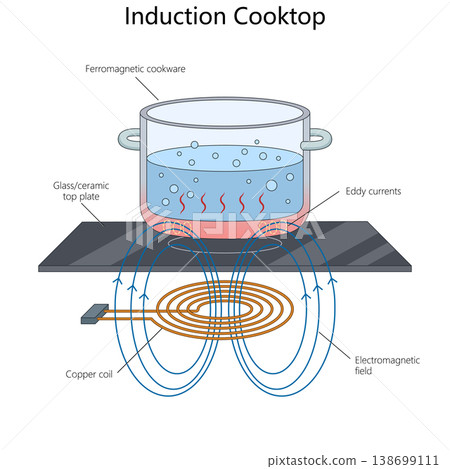 Induction Cooktop Heating raster illustration Induction Cooktop Heating raster illustration 138699111