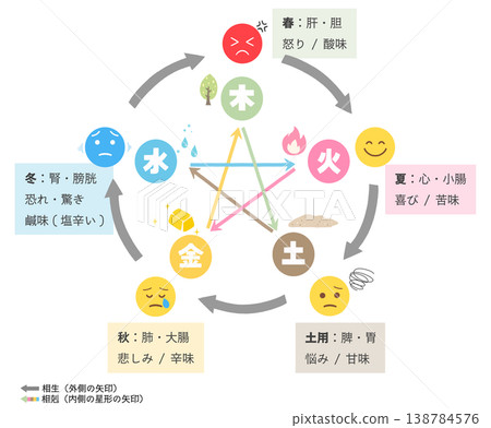 Diagram explaining the Five Elements theory of mutual generation and mutual overcoming | Illustrations illustrating the correspondence between seasons, organs, emotions, and tastes 138784576
