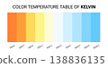 Kelvin temperature scale chart gradient. Kelvin scale education led color hot cold cool warm 138836135