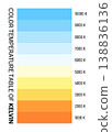 Kelvin temperature scale chart gradient. Kelvin scale education led color hot cold cool warm 138836136