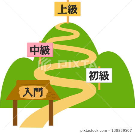 A mountain with signs indicating beginner, elementary, intermediate, and advanced levels. A mountain with signs indicating beginner, elementary, intermediate, and advanced levels. 138839507