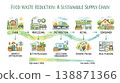 減少食物浪費的供應鏈：水彩資訊圖 138871366