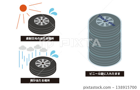 An illustration warning about tire storage precautions, emphasizing the importance of avoiding direct sunlight, rain, and storage in plastic bags. 138915700