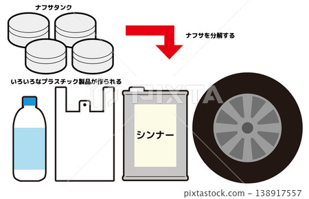 四種用石腦油製成的塑膠製品 四種用石腦油製成的塑膠製品 138917557