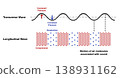 Educational diagram showing transverse and longitudinal waves with compression and rarefaction. Scientific illustration explaining sound wave behavior and motion of air molecules for physics learning 138931162