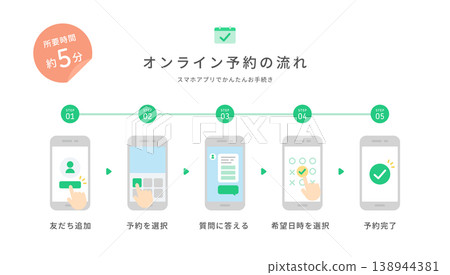 用於智慧型手機應用程式線上預訂流程的向量圖示集（扁平化設計）（綠色） 138944381