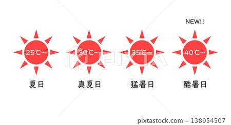 An illustration introducing extremely hot days and explaining the terminology used in temperature forecasting. An illustration introducing extremely hot days and explaining the terminology used in temperature forecasting. 138954507