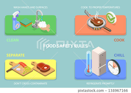 3D Isometric Flat Vector Illustration of Food Safety, Diagram Showcasing Main Principles, Clean, Separate, Cook, Chill To Prevent Contamination 138967166