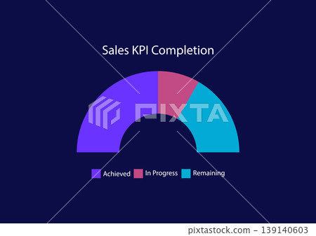 Sales KPI Completion Gauge Chart Showing Achieved Progress Remaining Sales KPI Completion Gauge Chart Showing Achieved Progress Remaining 139140603